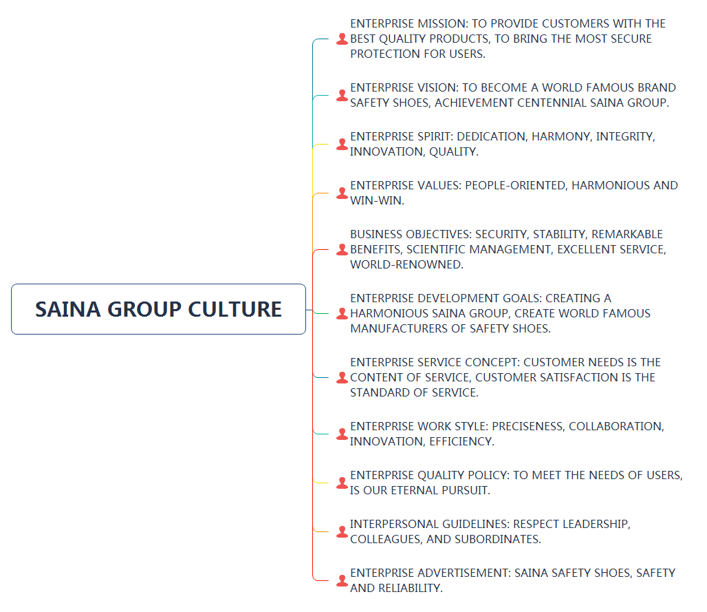 Saina group culture.png